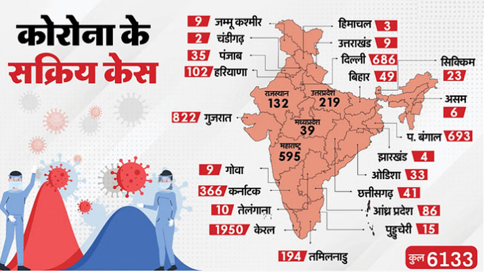 देश में फिर डराने लगा कोरोना, सक्रिय केस 6000 पार, केंद्र सरकार अलर्ट पर