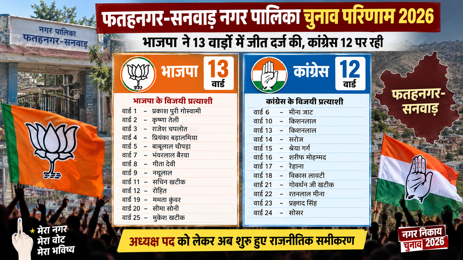 फतहनगर-सनवाड़ में भाजपा को बढ़त, 13 वार्डों में जीत; कांग्रेस 12 पर रही